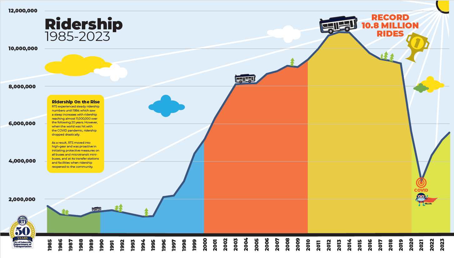 RTS 50th Anniversary Ridership Graph